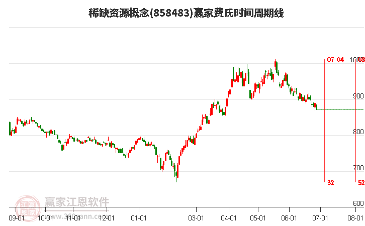 稀缺资源概念费氏时间周期线工具