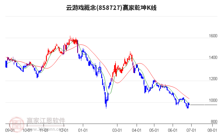 858727云游戏赢家乾坤K线工具