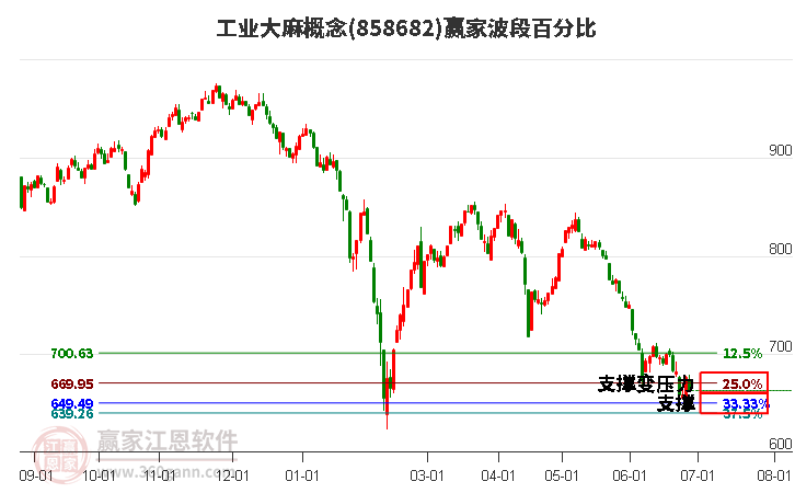 工业大麻概念波段百分比工具