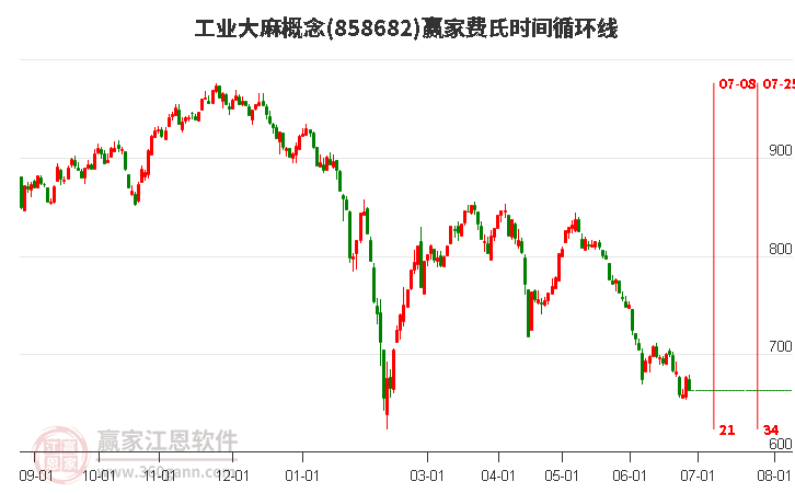 工业大麻概念费氏时间循环线工具