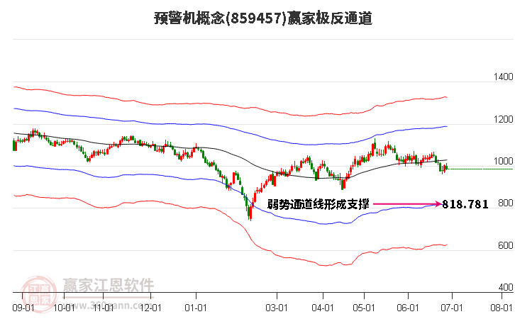 859457预警机赢家极反通道工具