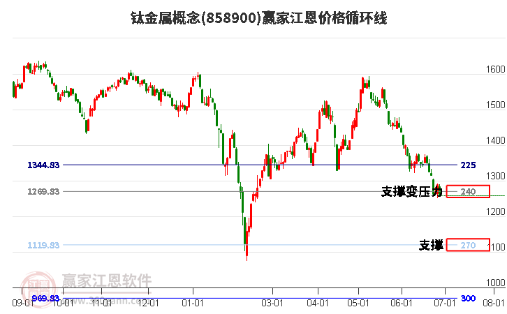 钛金属概念江恩价格循环线工具