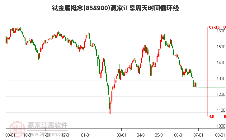 钛金属概念江恩周天时间循环线工具