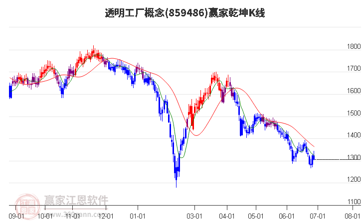 859486透明工厂赢家乾坤K线工具