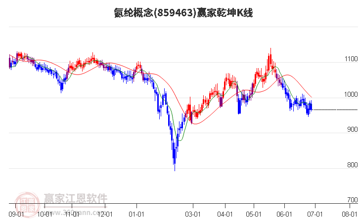 859463氨纶赢家乾坤K线工具