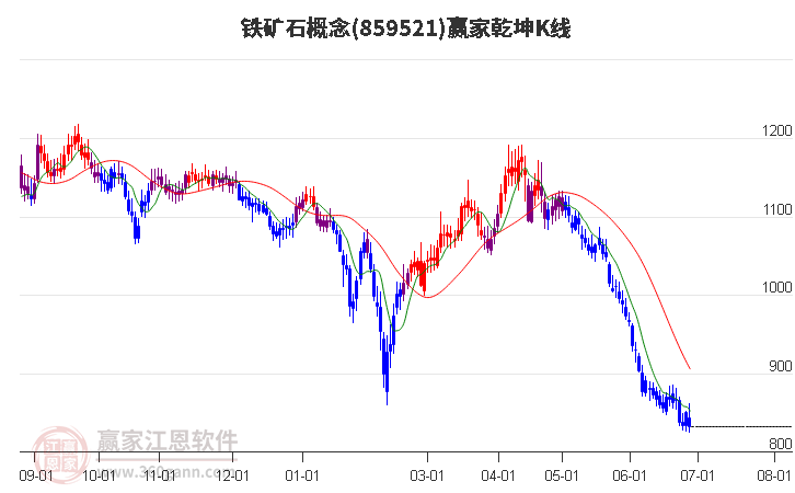 859521铁矿石赢家乾坤K线工具