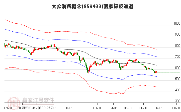 859433大众消费赢家极反通道工具