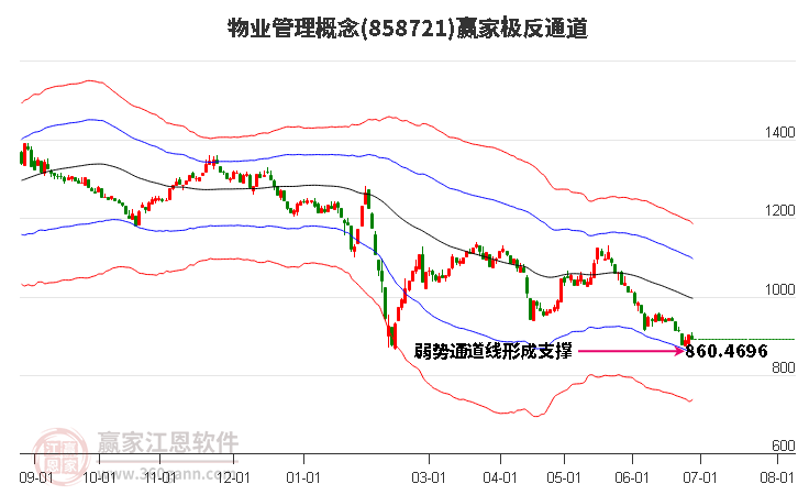 858721物业管理赢家极反通道工具