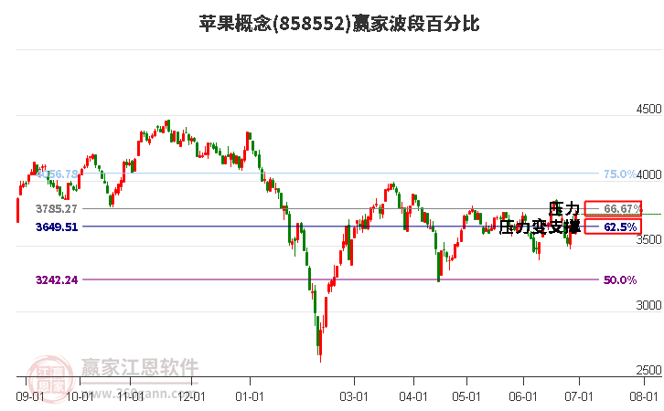 苹果概念波段百分比工具