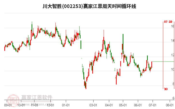 川大智胜江恩周天时间循环线工具