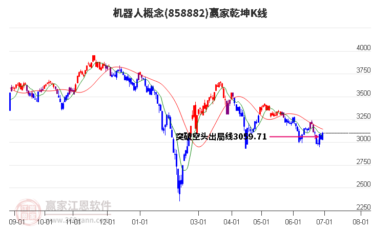 858882机器人赢家乾坤K线工具