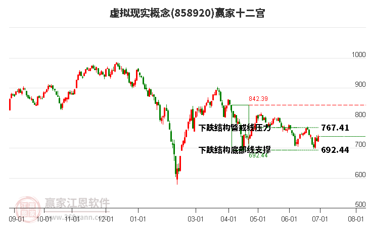 858920虚拟现实赢家十二宫工具