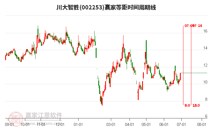 川大智胜等距时间周期线工具