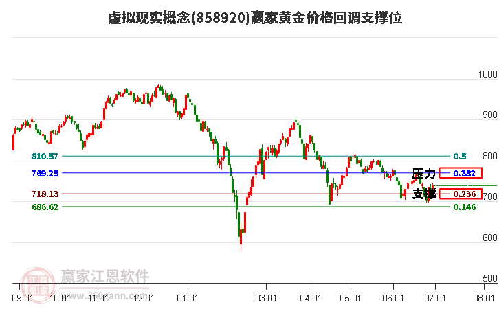 虚拟现实概念黄金价格回调支撑位工具