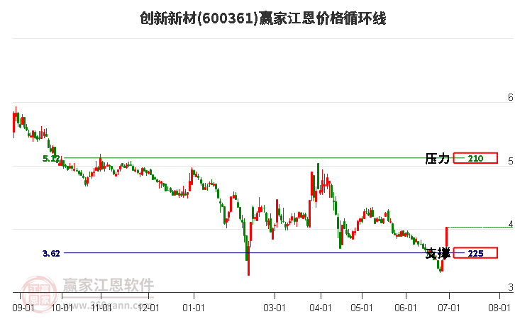 600361创新新材江恩价格循环线工具