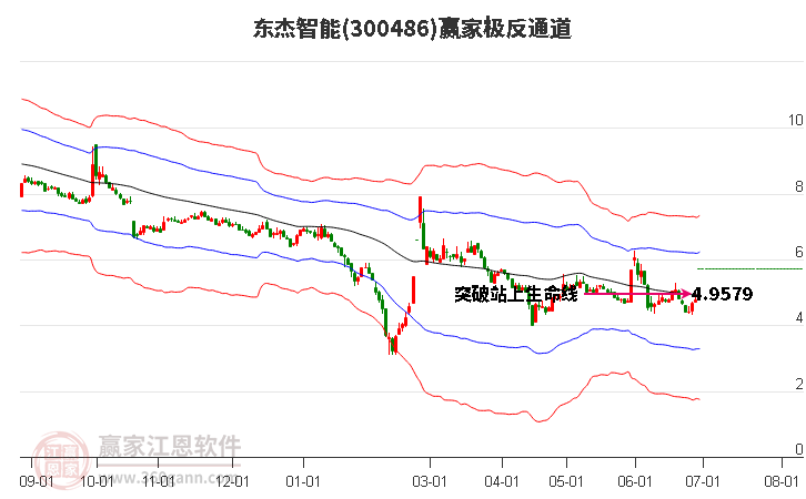 300486东杰智能赢家极反通道工具