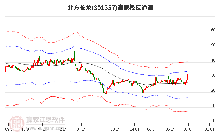 301357北方长龙赢家极反通道工具