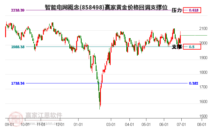 智能电网概念黄金价格回调支撑位工具