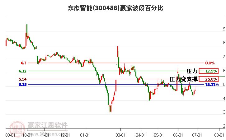 300486东杰智能波段百分比工具