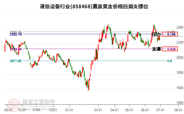 通信设备行业黄金价格回调支撑位工具