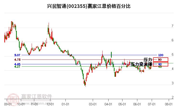 002355兴民智通江恩价格百分比工具