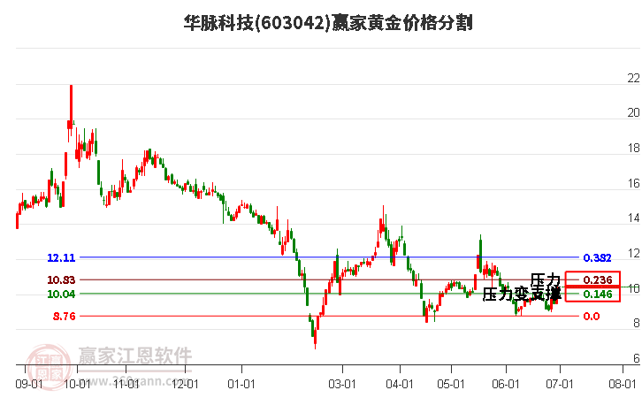 603042華脈科技黃金價(jià)格分割工具 603042華脈科技黃金價(jià)格分割工具