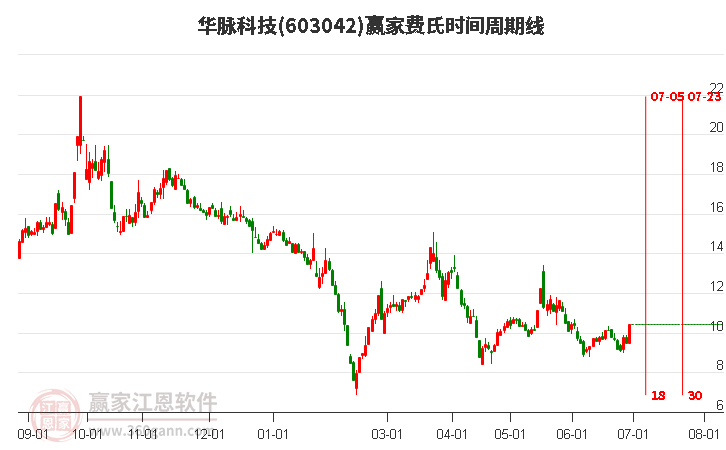 603042華脈科技費(fèi)氏時(shí)間周期線工具 603042華脈科技費(fèi)氏時(shí)間周期線工具