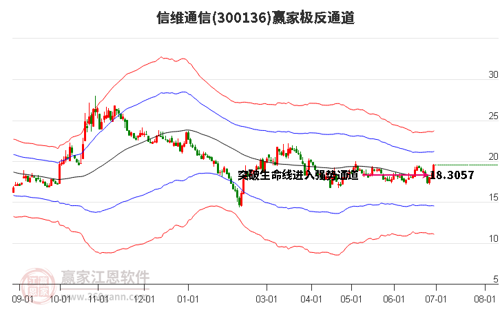 300136信维通信赢家极反通道工具