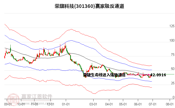 301360荣旗科技赢家极反通道工具