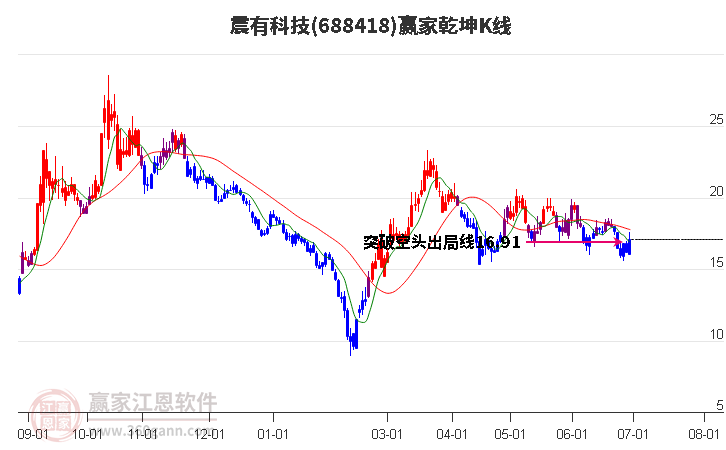 688418震有科技赢家乾坤K线工具