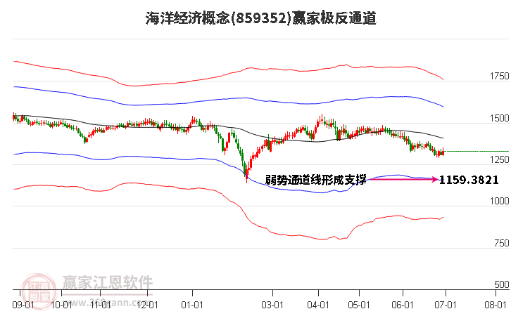 859352海洋经济赢家极反通道工具