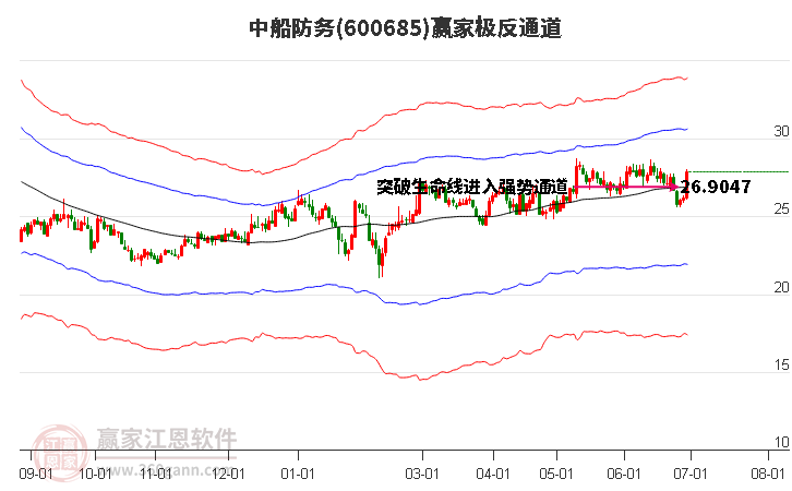 600685中船防务赢家极反通道工具