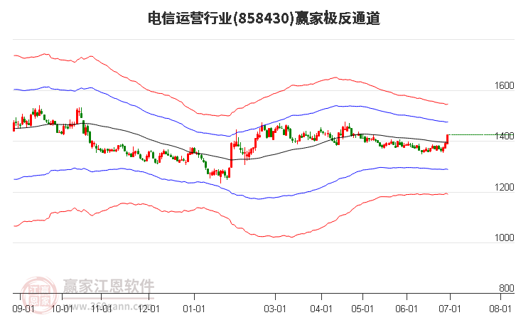 858430电信运营赢家极反通道工具