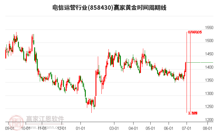 电信运营行业黄金时间周期线工具