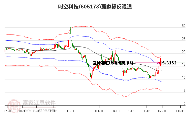 605178時空科技贏家極反通道工具
