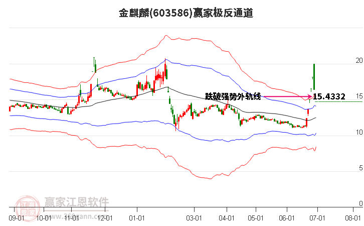 603586金麒麟贏家極反通道工具 603586金麒麟贏家極反通道工具