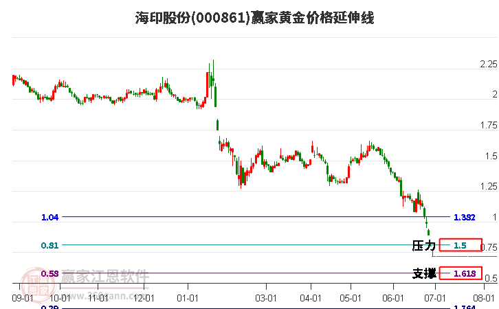 000861海印股份黃金價格延伸線工具