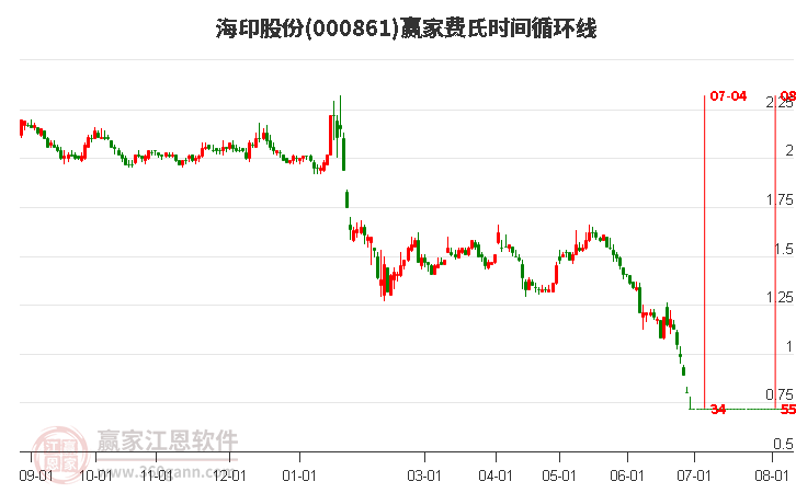 000861海印股份費(fèi)氏時間循環(huán)線工具