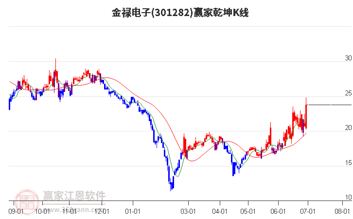 301282金禄电子赢家乾坤K线工具