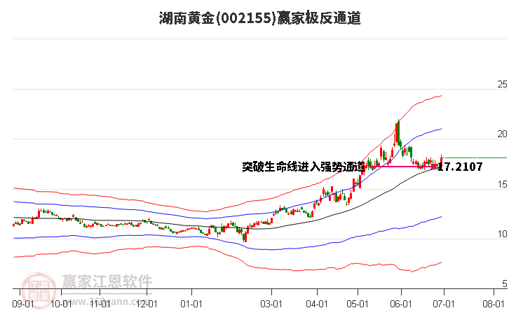 002155湖南黄金赢家极反通道工具