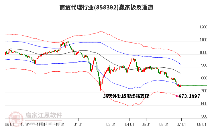 858392商贸代理赢家极反通道工具