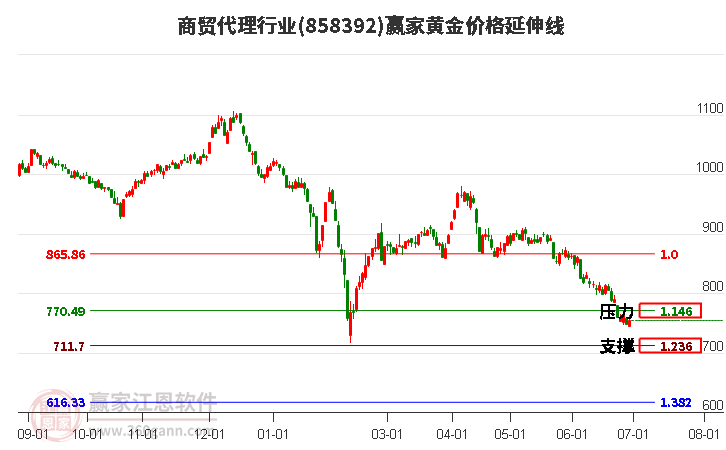 商贸代理行业黄金价格延伸线工具