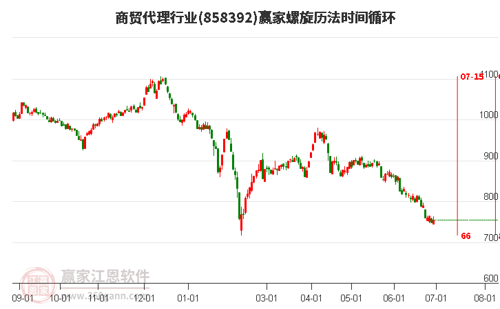 商贸代理行业螺旋历法时间循环工具