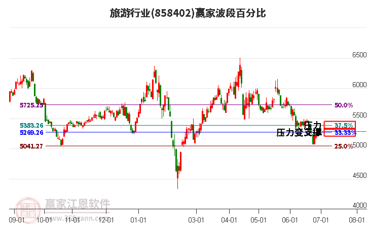 旅游行业波段百分比工具