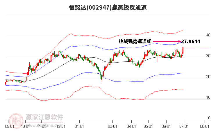 002947恒銘達(dá)贏家極反通道工具