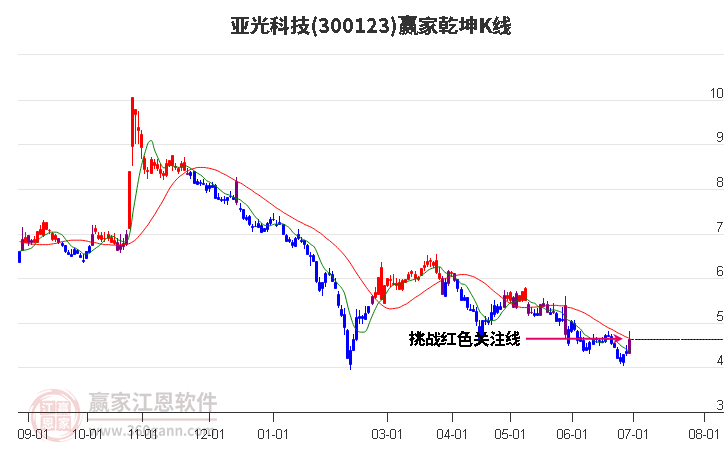 300123亚光科技赢家乾坤K线工具