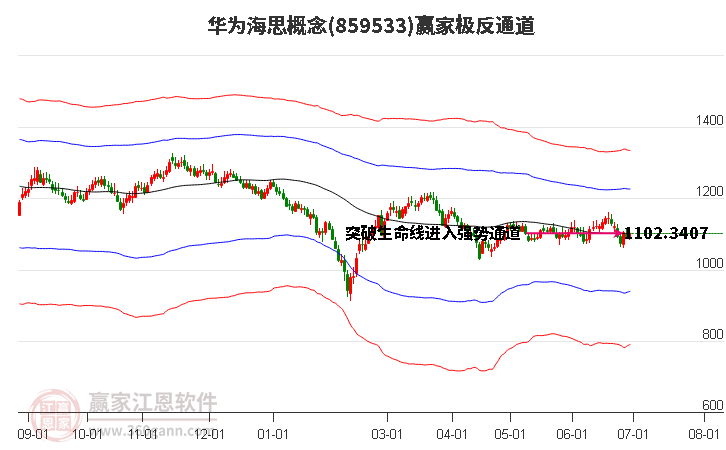 859533华为海思赢家极反通道工具