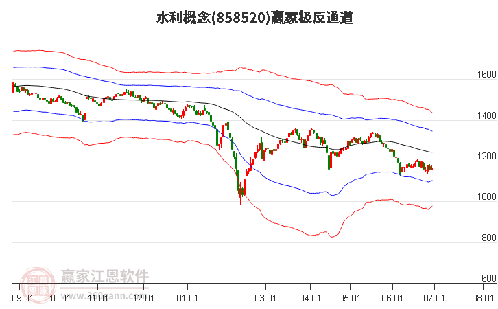 858520水利赢家极反通道工具