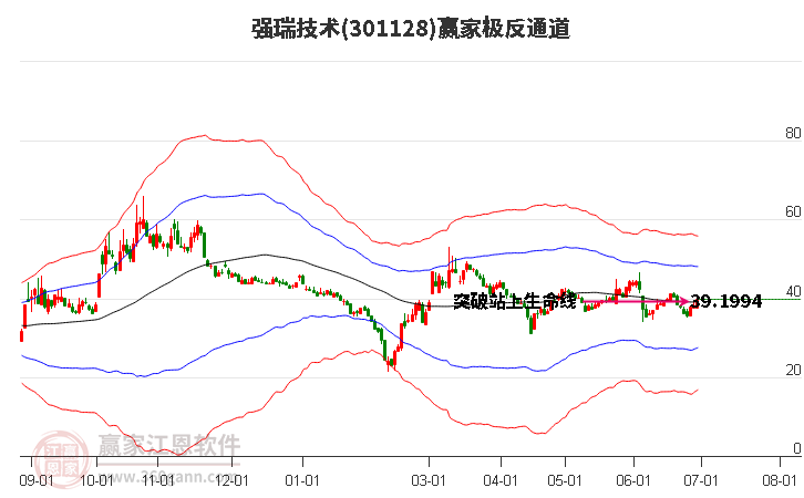 301128强瑞技术赢家极反通道工具