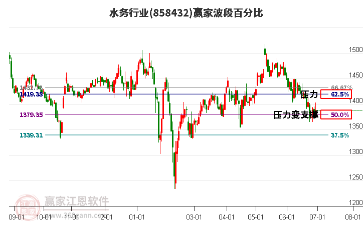 水务行业波段百分比工具